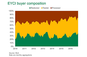 EYCI buyer composition