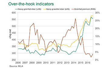 OTH indicators