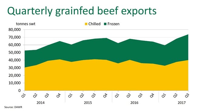 Quarterly grainfed beef exports