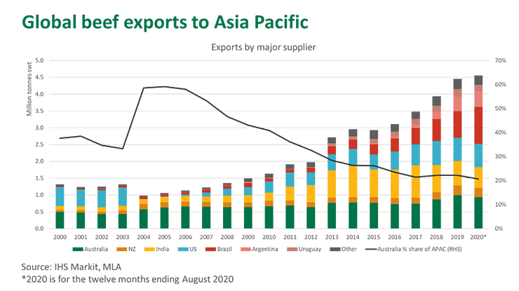 Global beef exports 740x415.jpg