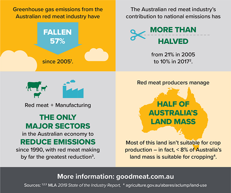 National Ag day infographic_sustainability-740px.jpg