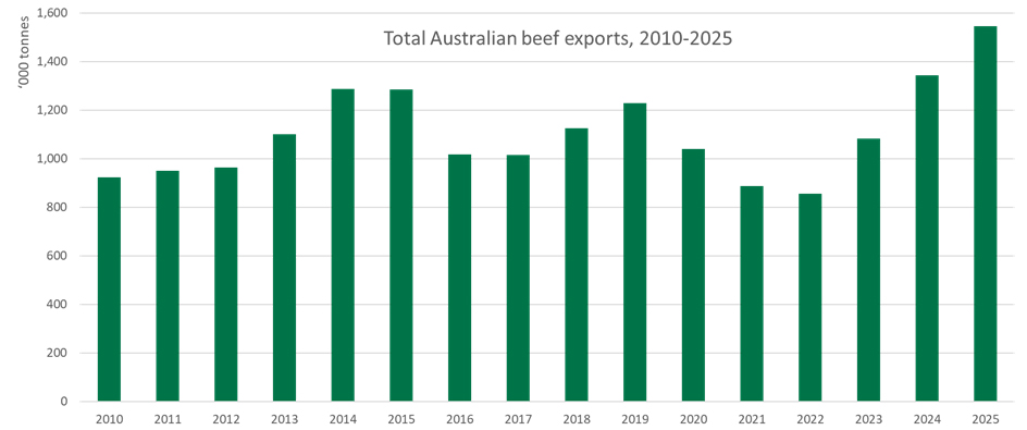 total Aus beef exports