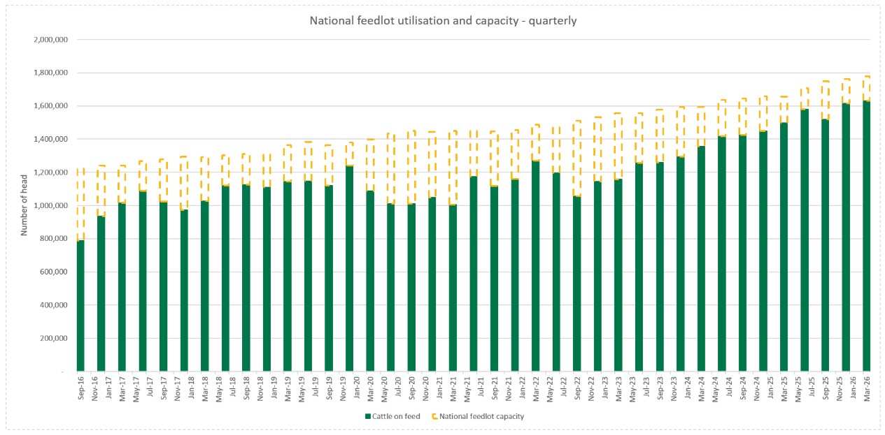 National feedlot utilisation and capacity quarterly bar graph