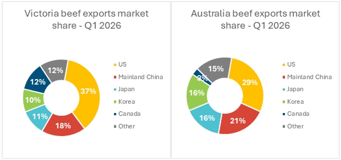 Vic vs Aus graph of Q1 exports 2026