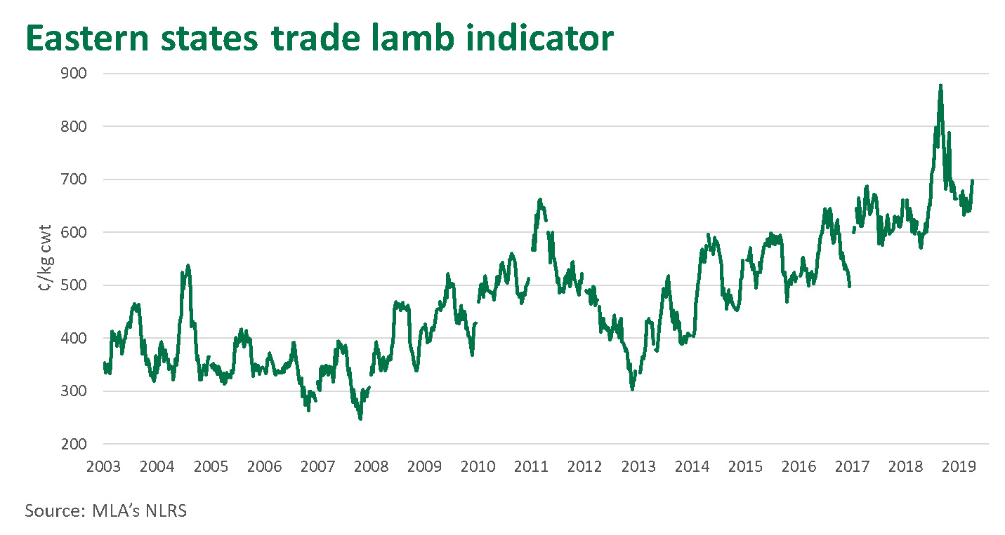 Eastern states trade lamb indicator