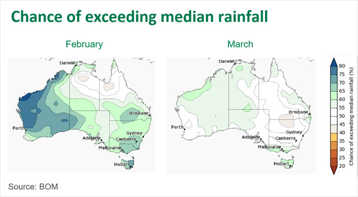 Chance of exceeding median rainfall