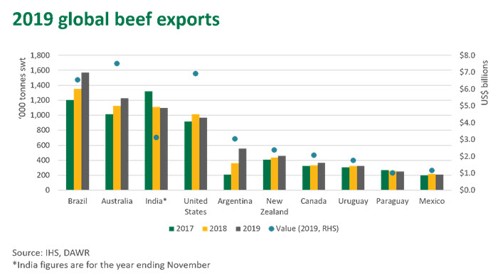 2019-global-beef-exports-200220.jpg