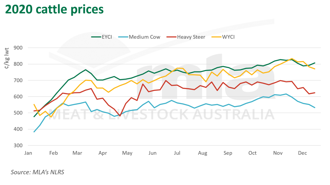 2020-cattle-prices-171220.png