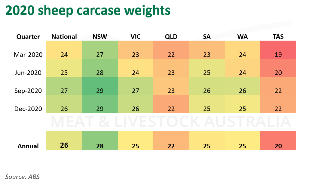 2020-sheep-carcase-weights-250221.png