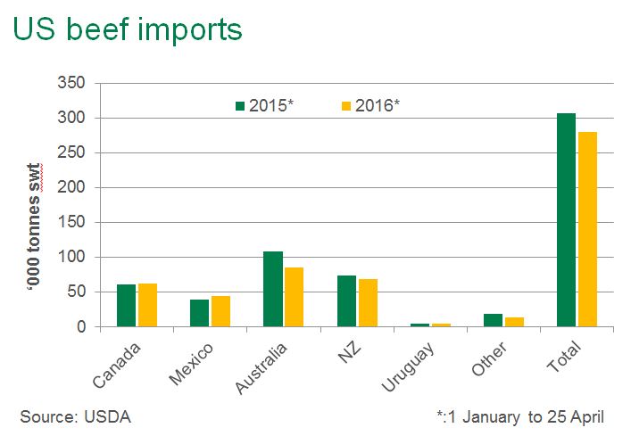 April-2016-US-beef-imports.jpg
