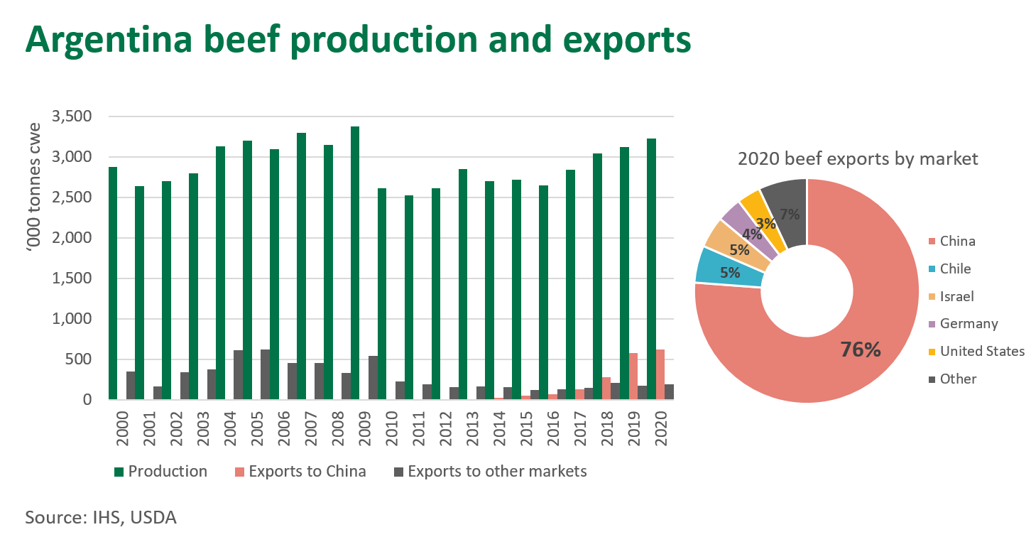 Argentina-beef-prod-exports-270521.png