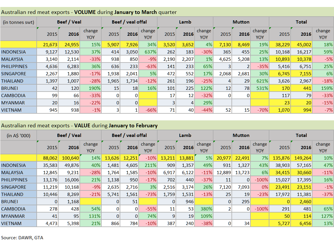 ASEAN-red-meat-exports-march-QTR-2016.bmp
