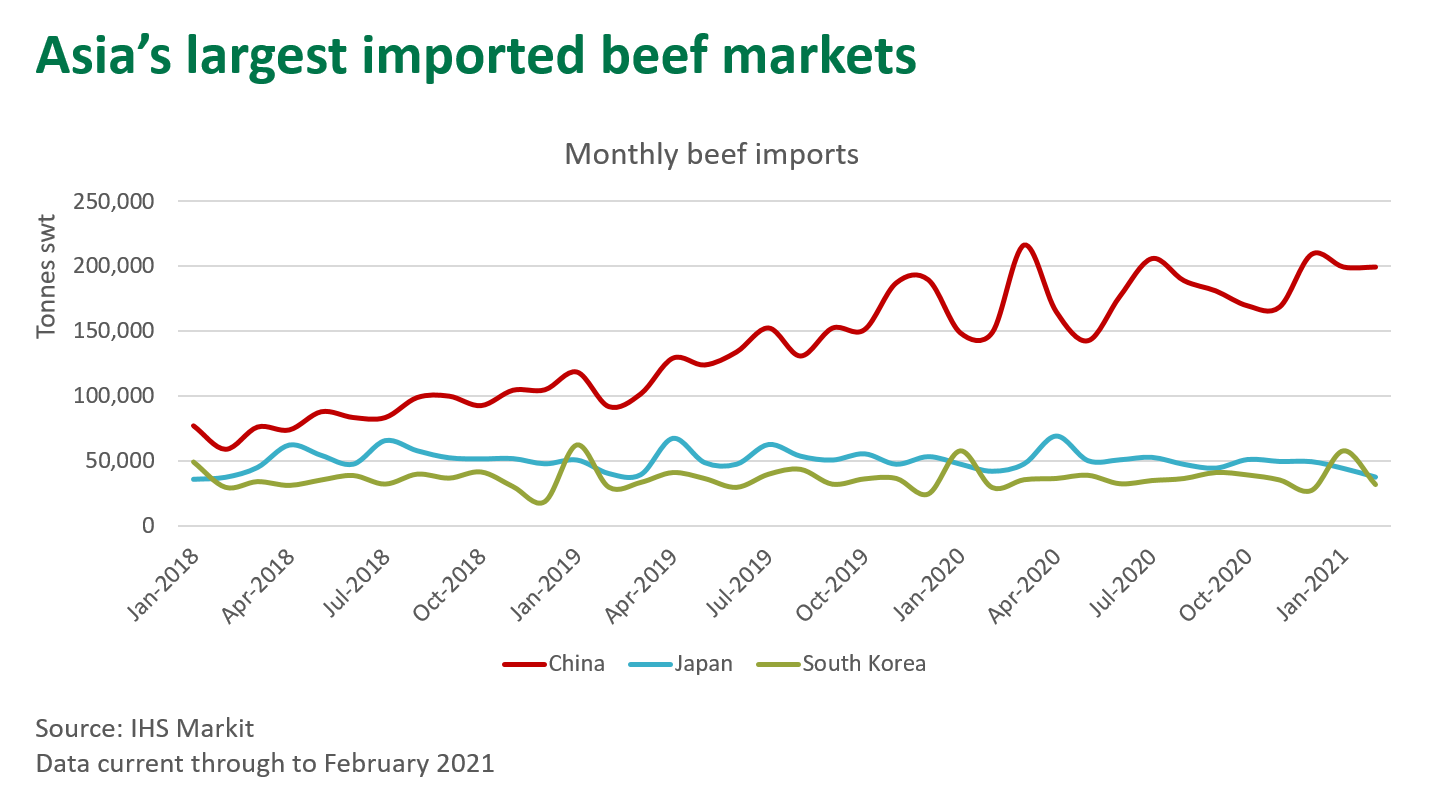 Asias-imported-beef-markets-080421.png