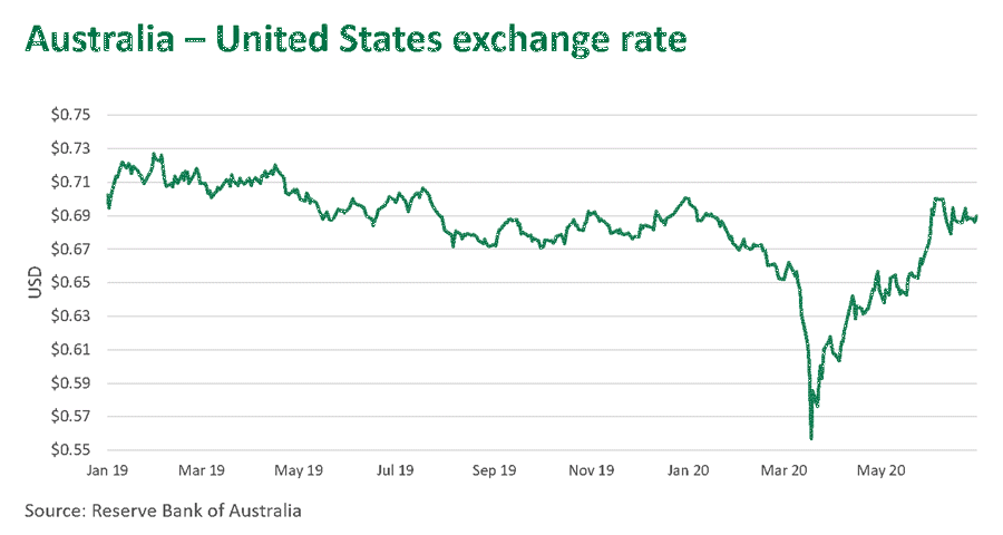 AU-US-exch-rate-020720-11.png