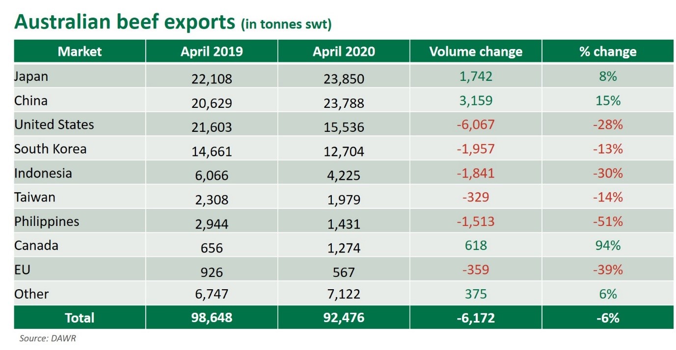 Aust-beef-exports-070520.jpg