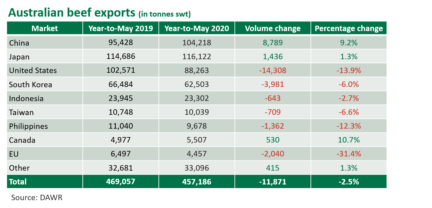 Aust-beef-exports-110620.png