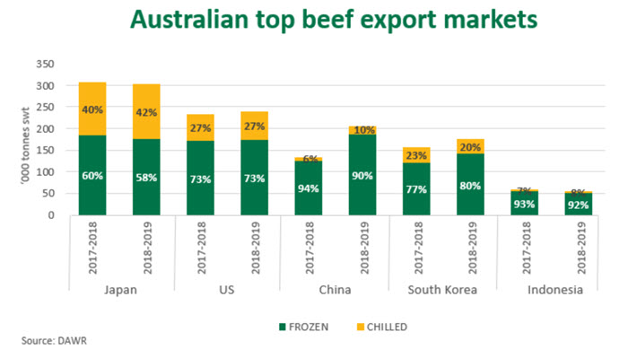 biggest exporter of beef