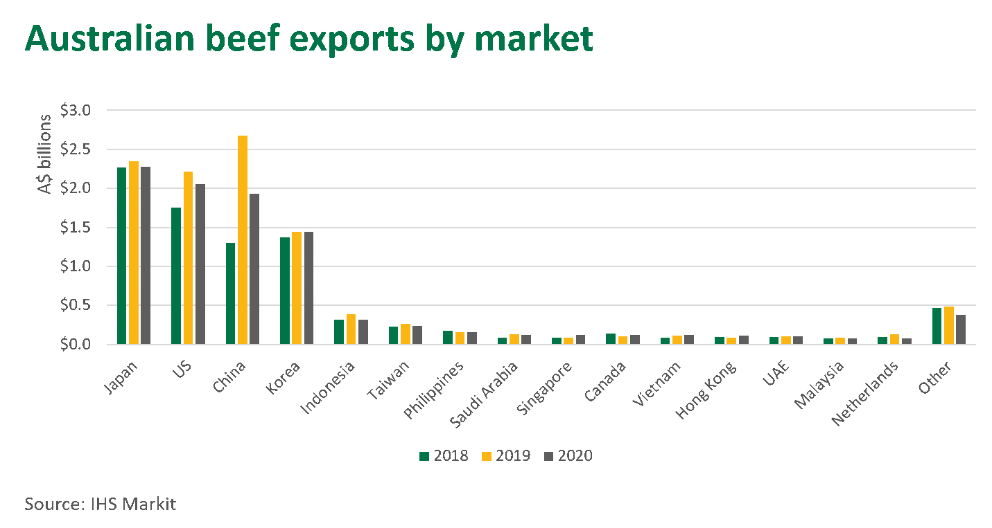 Aust-beef-exports-180221.png