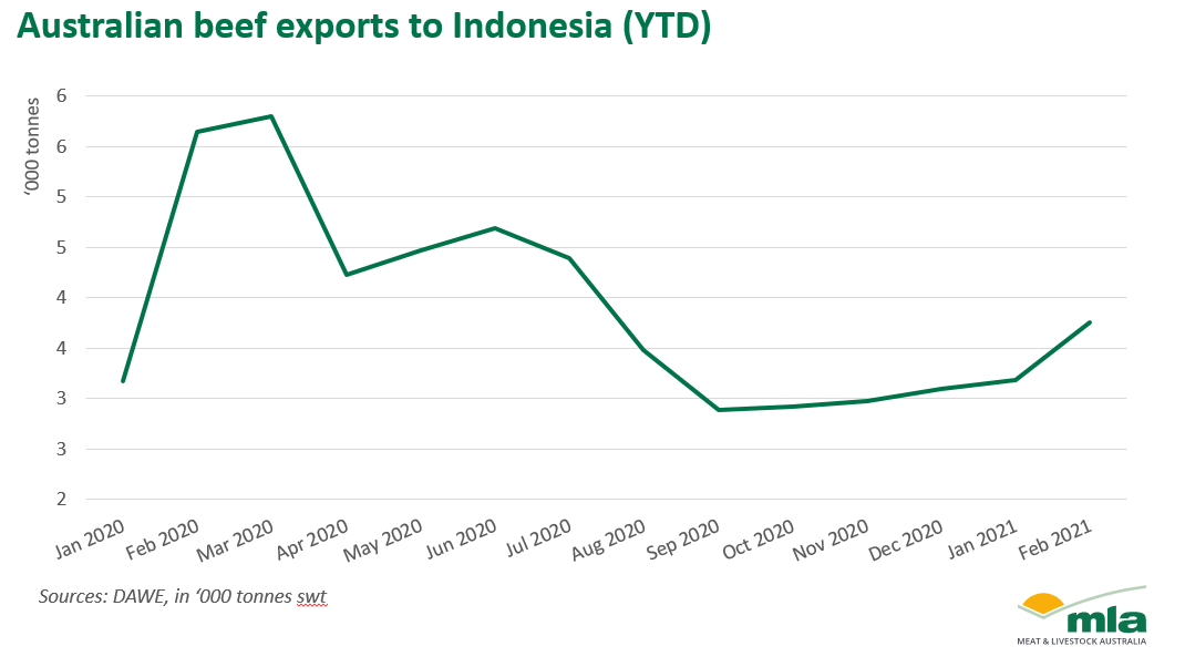 Aust-beef-exports-Indo-010421.png