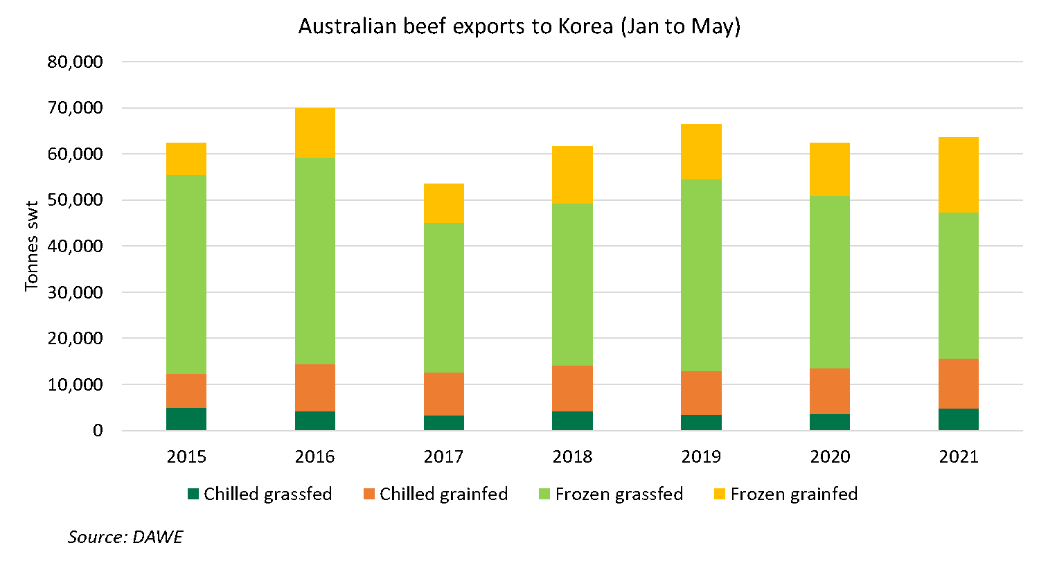 Aust-beef-exports-Korea-100621.png