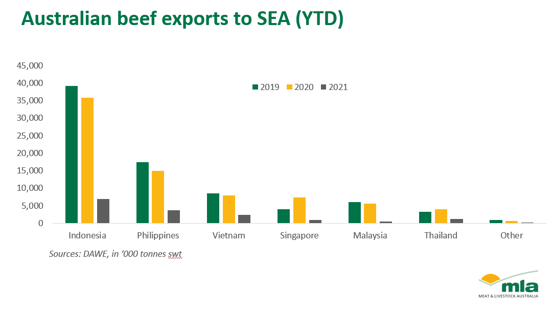Aust-beef-exports-SEA-010421.png