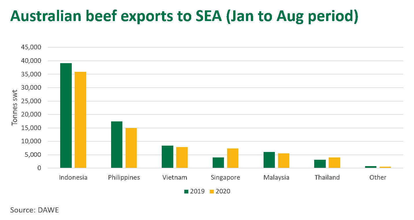 Aust-beef-exports-SEA-011020.png