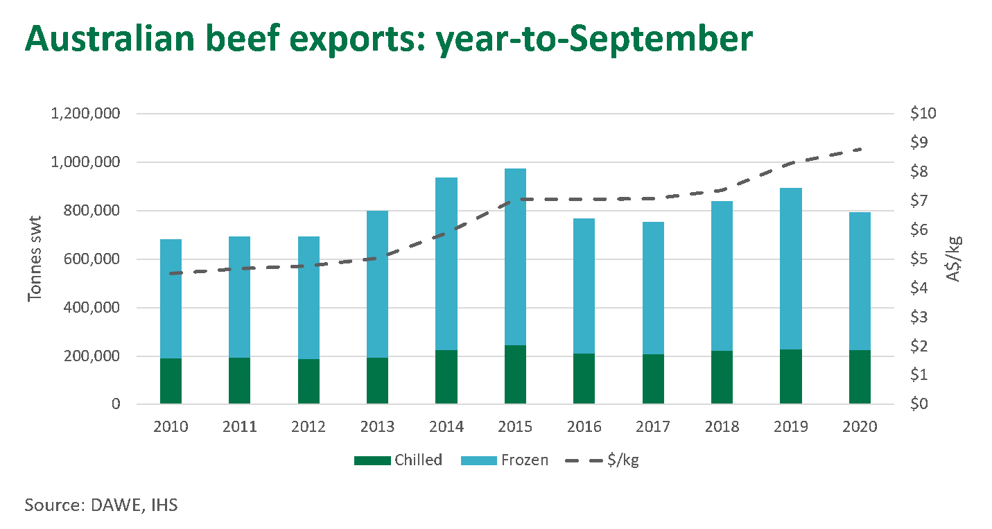 Aust-beef-exports-Sept-081020.png