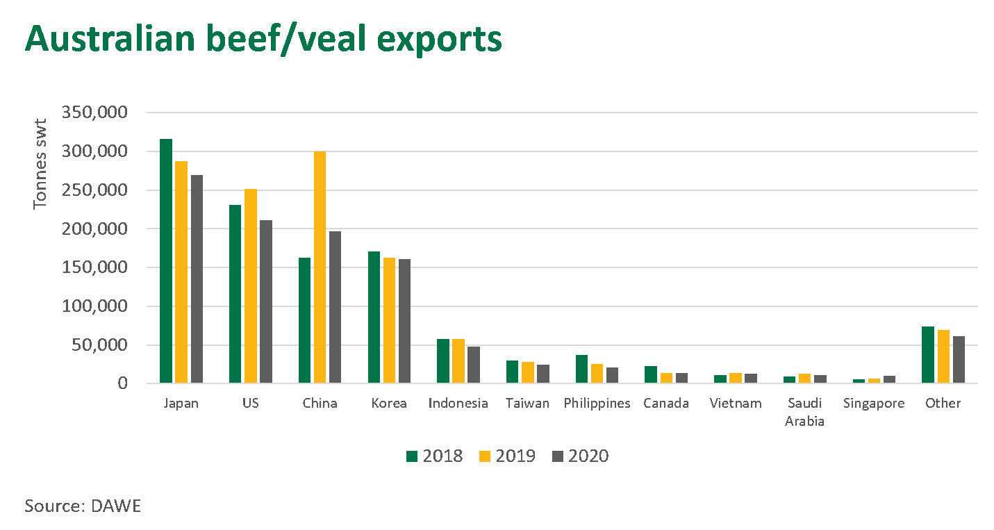 Aust-beef-veal-exports-210121.png