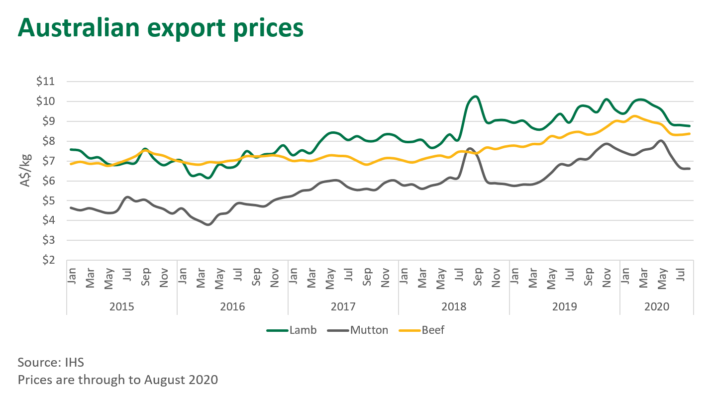 Aust-export-prices-081020.png