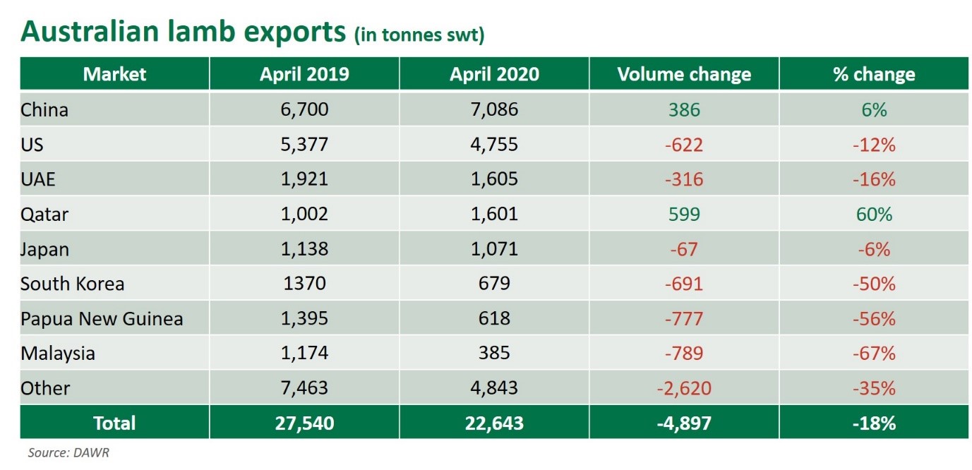 Aust-lamb-exports-070520.jpg