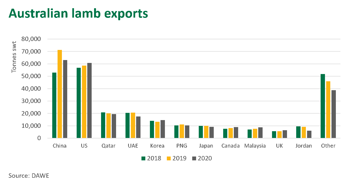 Aust-lamb-exports-210121.png