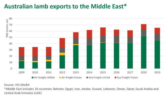 Aust-lamb-exports-ME-260320.jpg