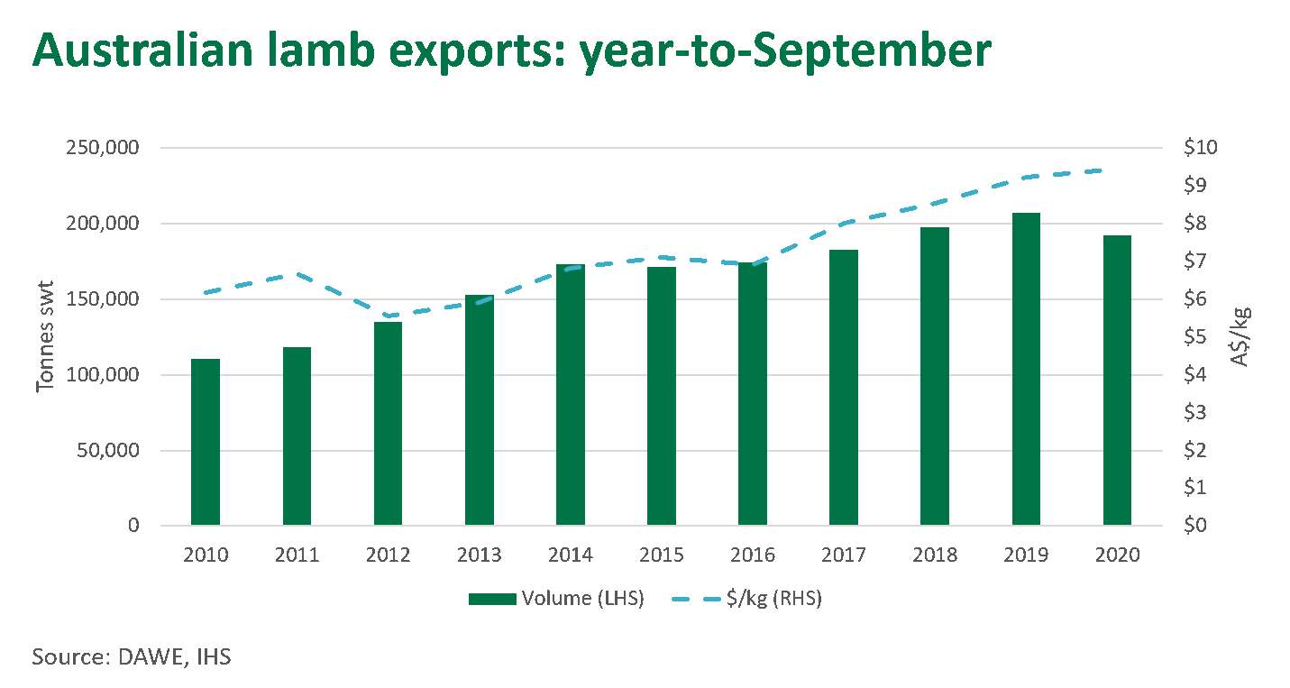 Aust-lamb-exports-Sept-081020.png