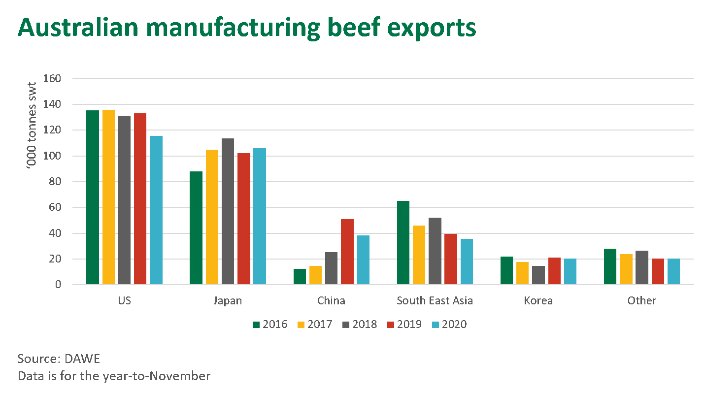Aust-manu-beef-exports-101220.png