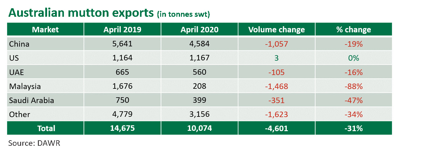 Aust-mutton-exports-070520.jpg