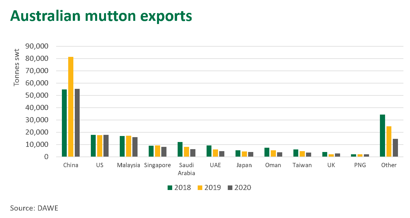 Aust-mutton-exports-210121.png