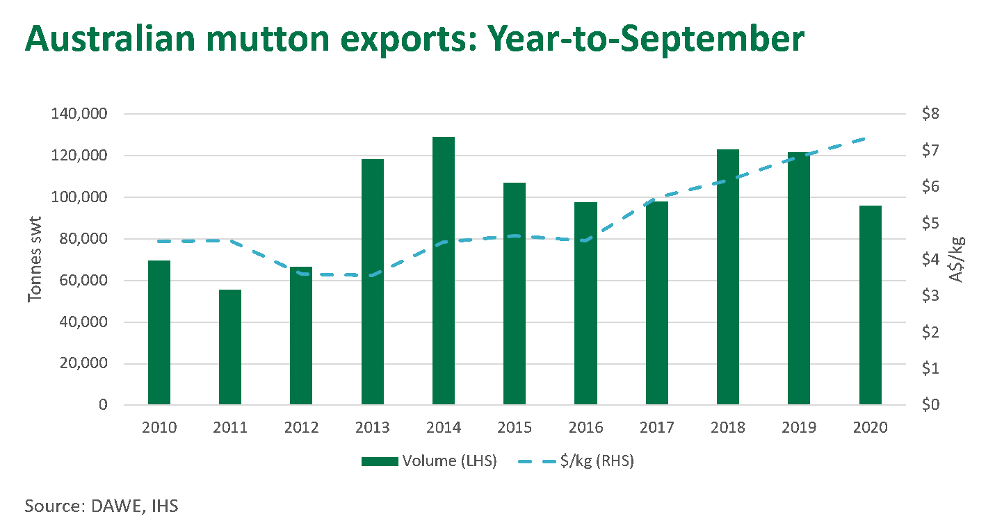 Aust-mutton-exports-Sept-081020.png