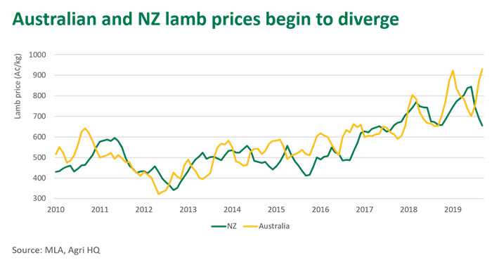 Aust-NZ-lamb-prices-190320.jpg