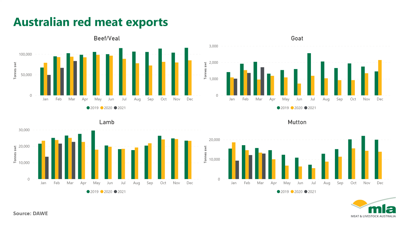 Aust-red-exports-150421.png