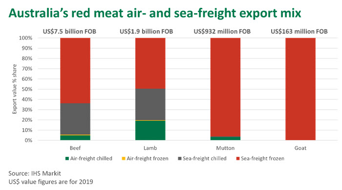 Aust-red-meat-air-sea-freight-260320.jpg