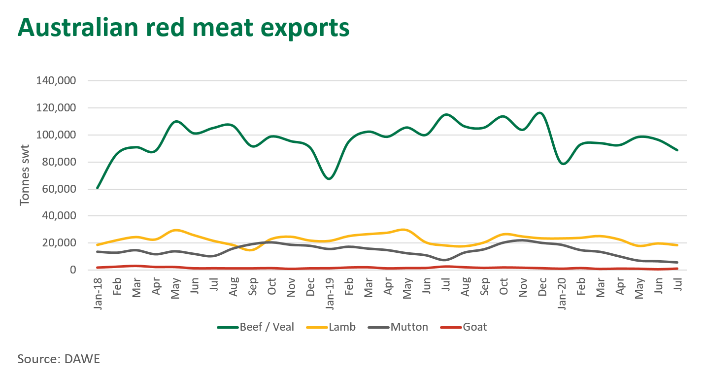 Aust-red-meat-exports-060820.png