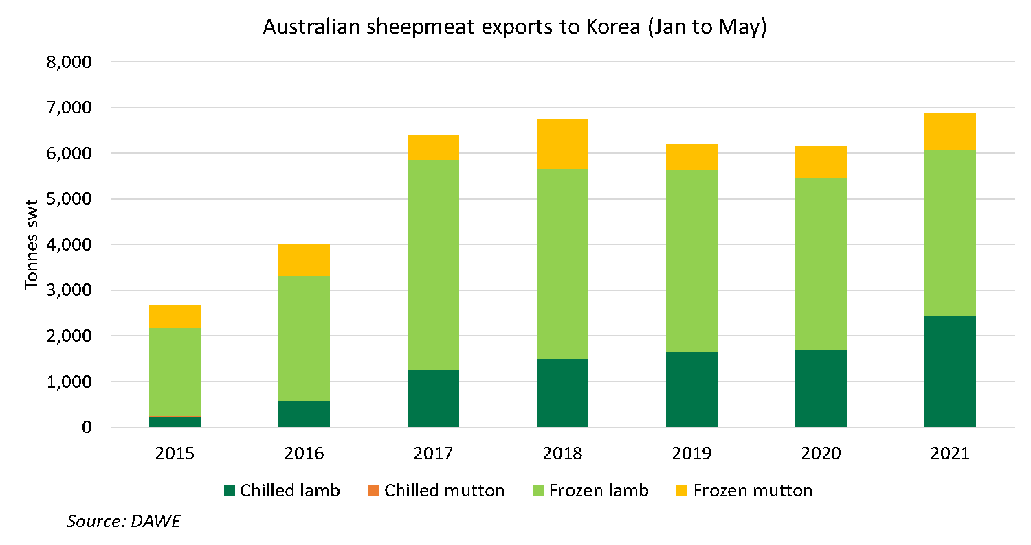 Aust-sheep-exports-Korea-100621.png