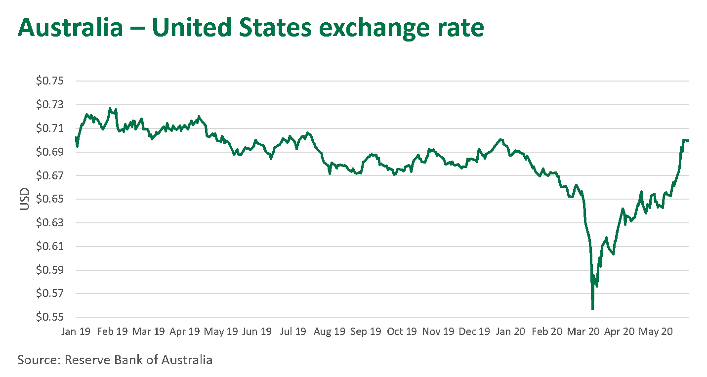 Aust-US-exchange-rate-110620.png