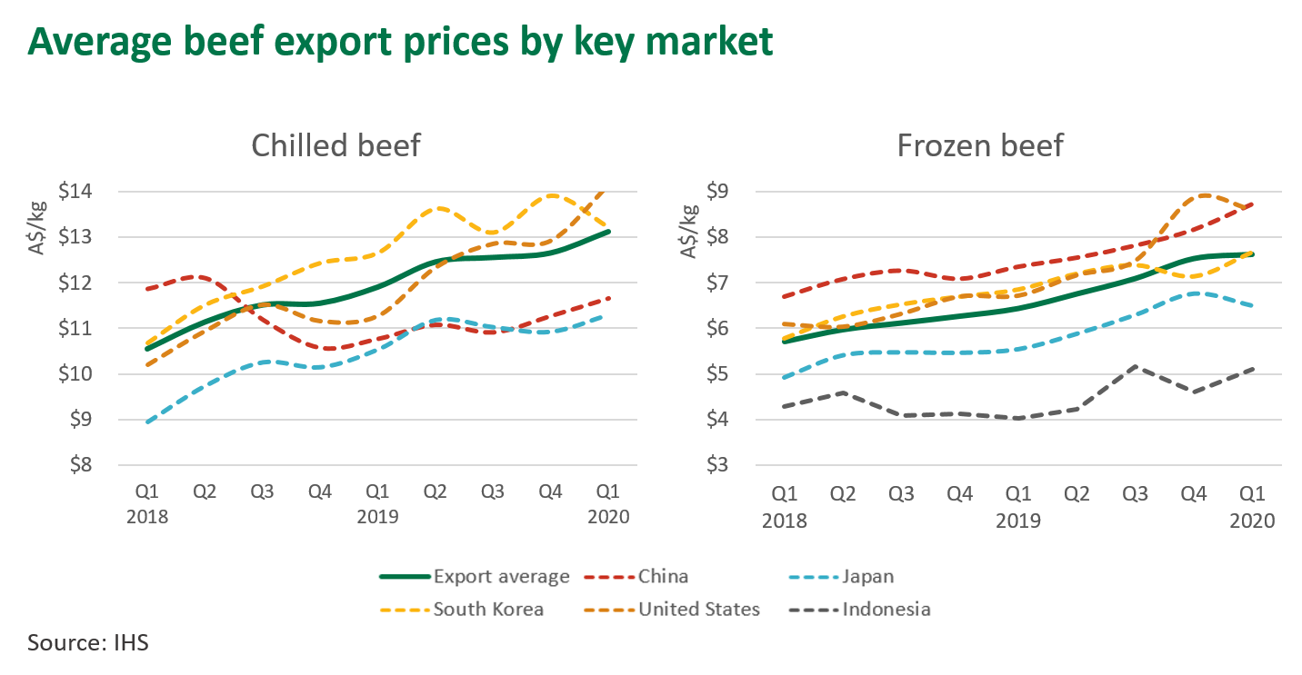 Ave-beef-export-prices-140520.png