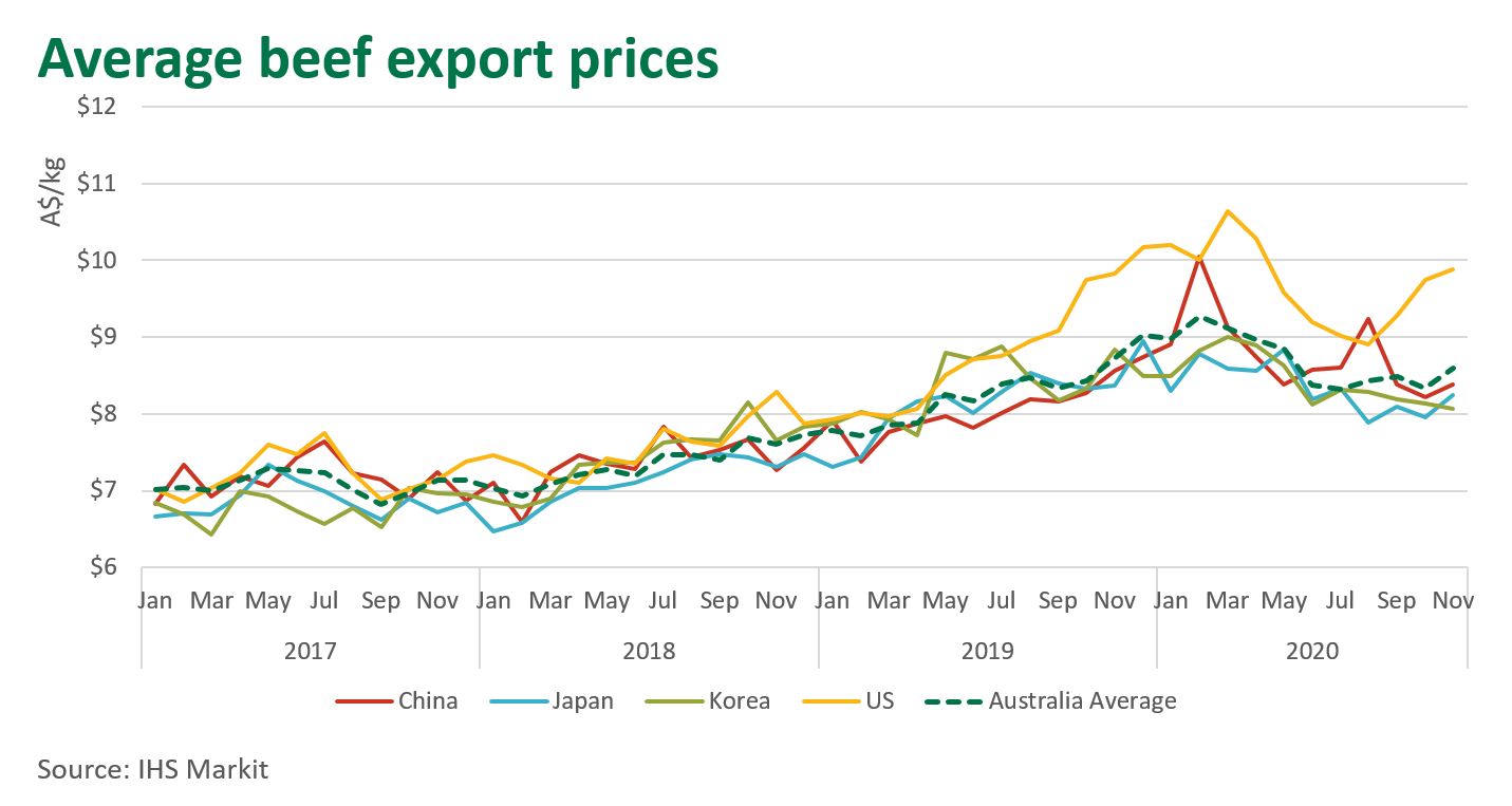 Ave-beef-export-prices-210121.png