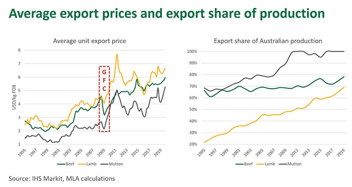 Ave-export-prices-export-share-prod-020420.jpg