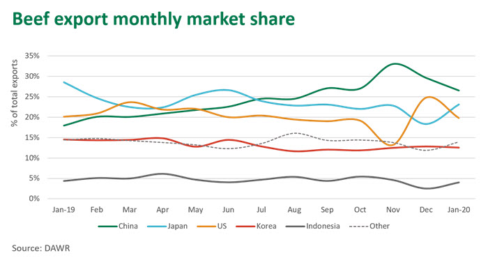 Beef-export-monthly-1302201.jpg