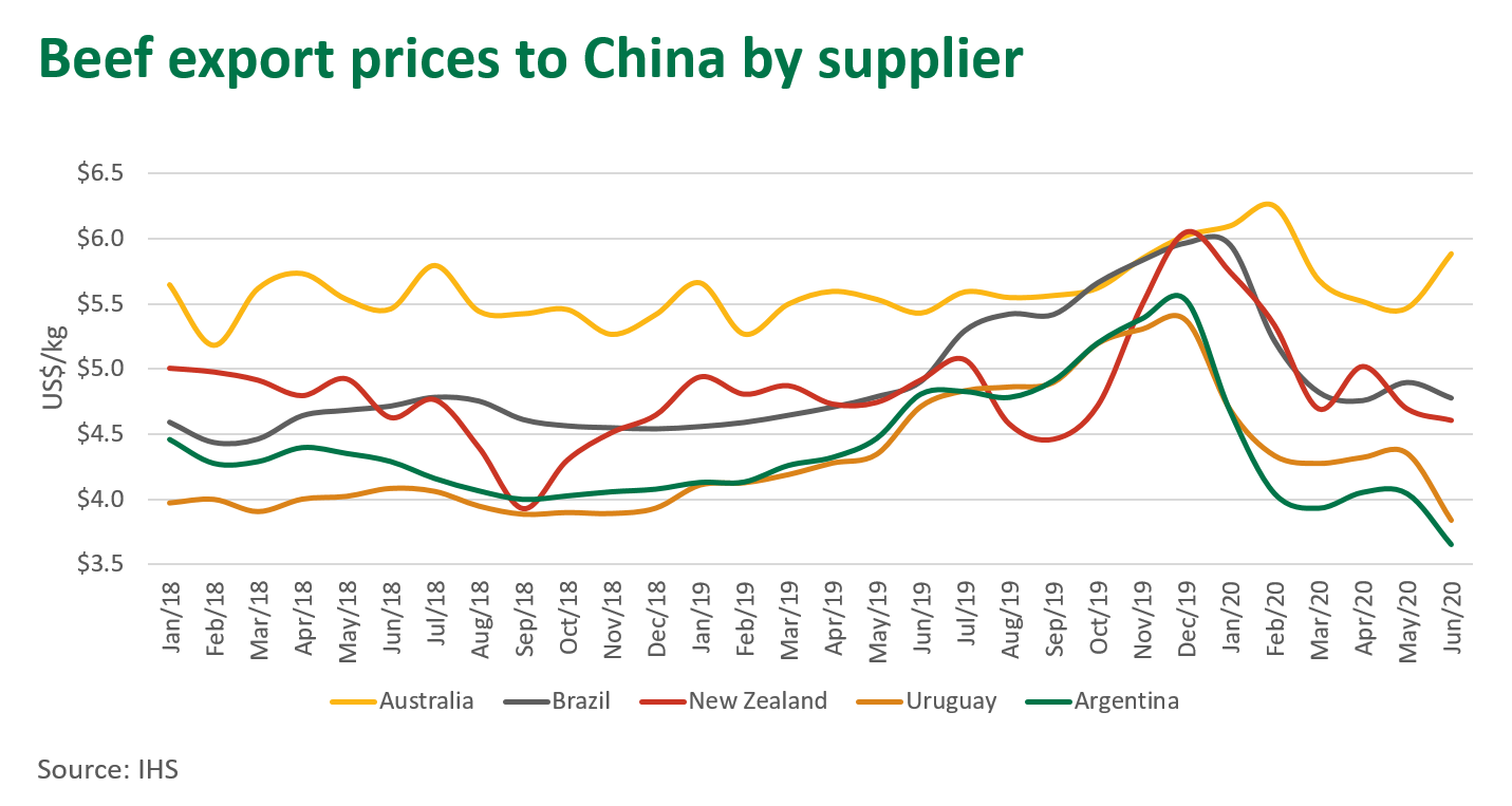 Beef-export-prices-China-supplier-200820.png