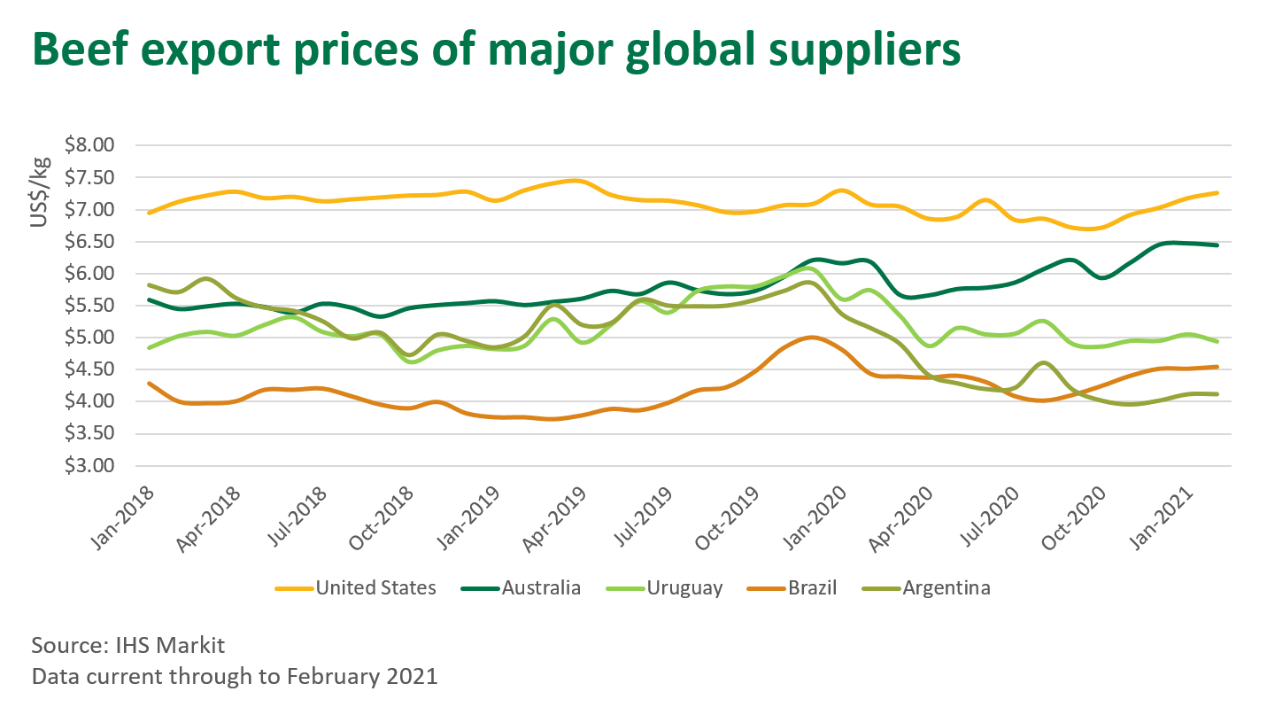 Beef-export-prices-global-suppliers-080421.png