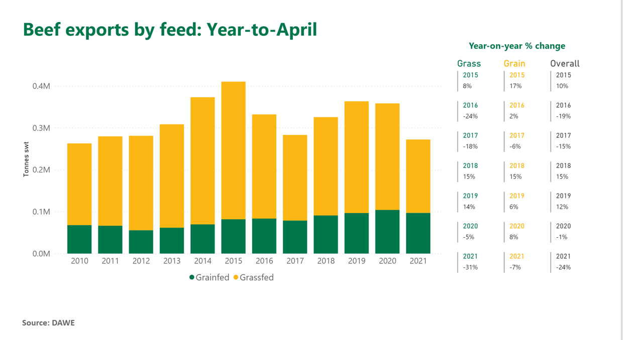 Beef-exports-130521.png